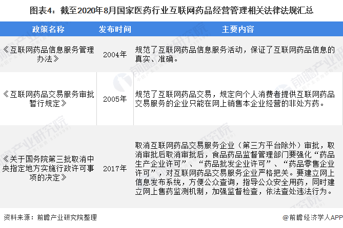 图表4：截至2020年8月国家医药行业互联网药品经营管理相关法律法规汇总