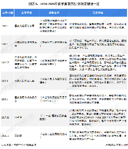 图表4：2016-2020年化学原料药行业政策规划一览