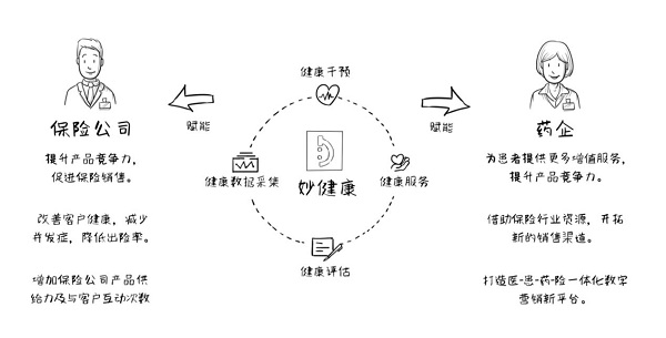 药店、药企新革命:牵手健康险加速深度融合