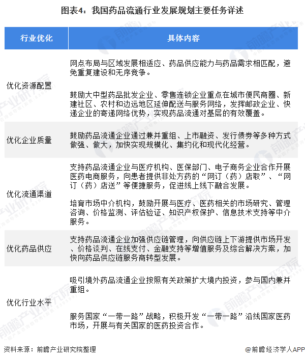 图表4：我国药品流通行业发展规划主要任务详述