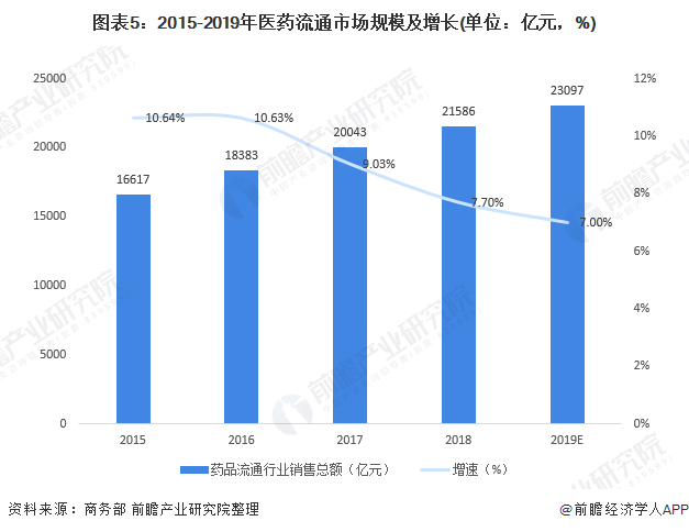 图表5：2015-2019年医药流通市场规模及增长(单位：亿元，%)