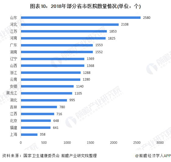 图表10：2018年部分省市医院数量情况(单位：个)