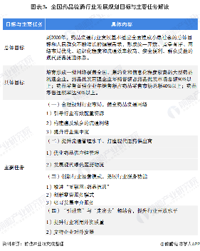 图表3：全国药品流通行业发展规划目标与主要任务解读