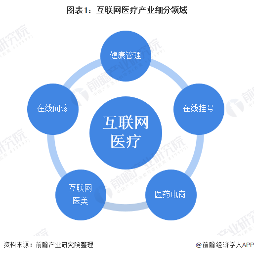 2020年中国互联网医疗行业市场发展现状分析 需求+政策双轮驱动发展