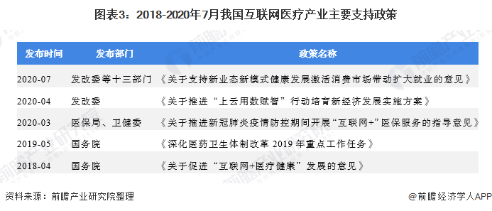 图表3：2018-2020年7月我国互联网医疗产业主要支持政策