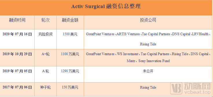 3年融资4轮，Activ Surgical为医生提供实时反馈可视化的手术工具