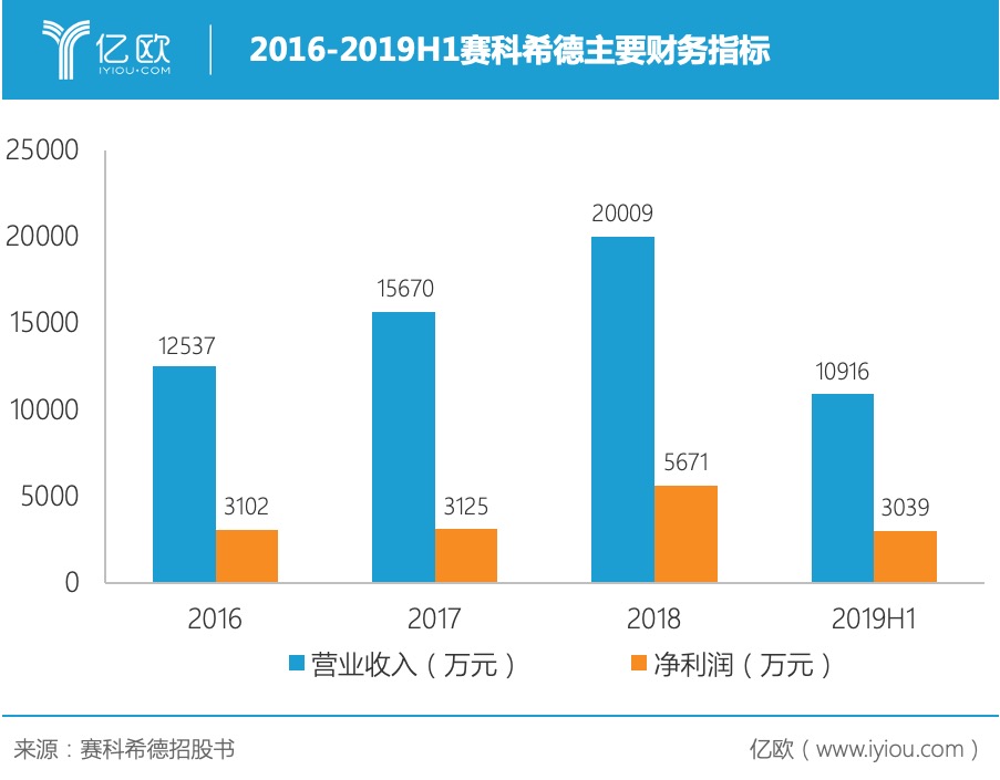 2016-2019H1赛科希德主要财务指标