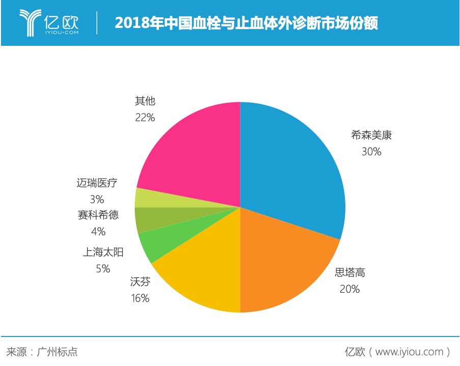 2018年中国血栓与止血体外诊断市场份额
