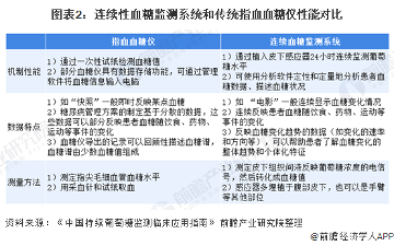 图表2：连续性血糖监测系统和传统指血血糖仪性能对比