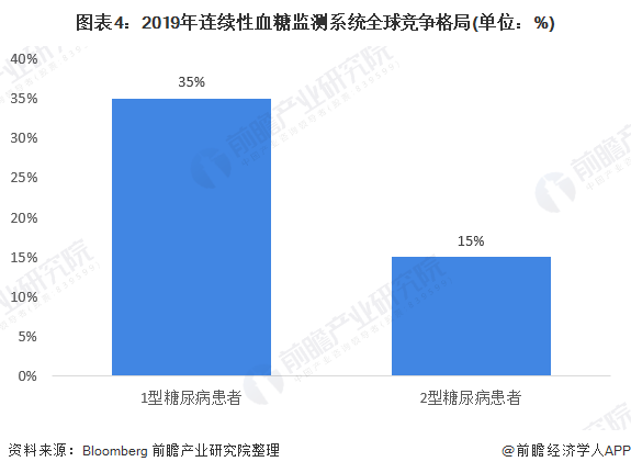 图表4：2019年连续性血糖监测系统全球竞争格局(单位：%)