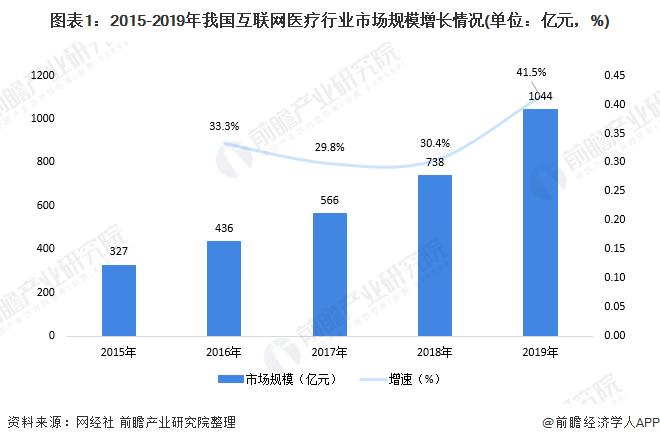 图表1：2015-2019年我国互联网医疗行业市场规模增长情况(单位：亿元，%)