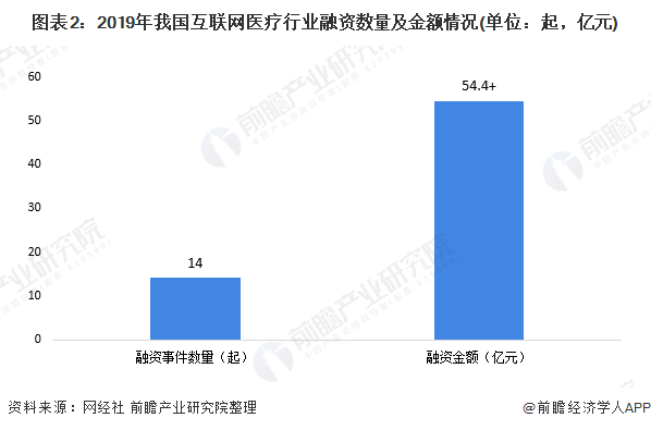 图表2：2019年我国互联网医疗行业融资数量及金额情况(单位：起，亿元)
