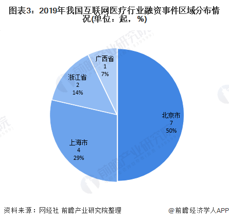 图表3：2019年我国互联网医疗行业融资事件区域分布情况(单位：起，%)