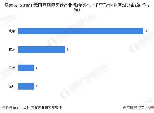 图表5：2019年我国互联网医疗产业“独角兽”、“千里马”企业区域分布(单位：家)