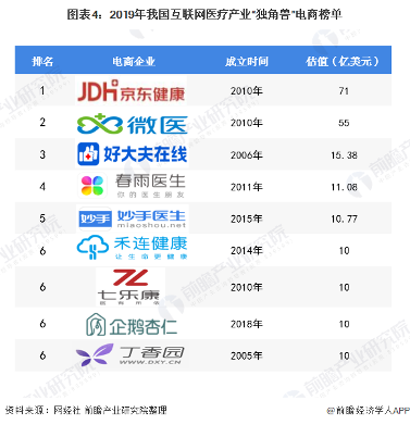 图表4：2019年我国互联网医疗产业“独角兽”电商榜单