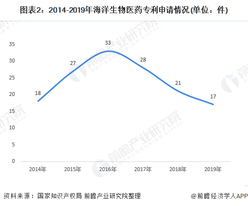 图表2：2014-2019年海洋生物医药专利申请情况(单位：件)