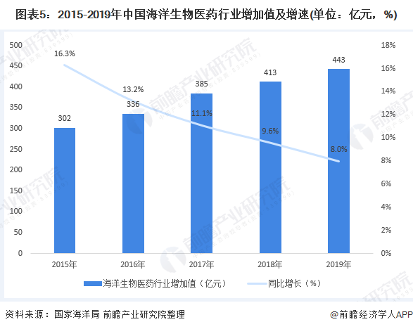 图表5：2015-2019年中国海洋生物医药行业增加值及增速(单位：亿元，%)