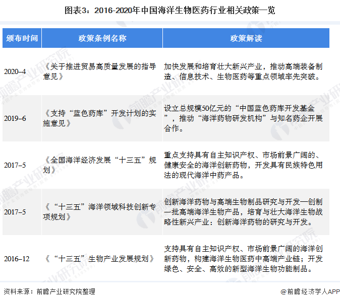 图表3：2016-2020年中国海洋生物医药行业相关政策一览