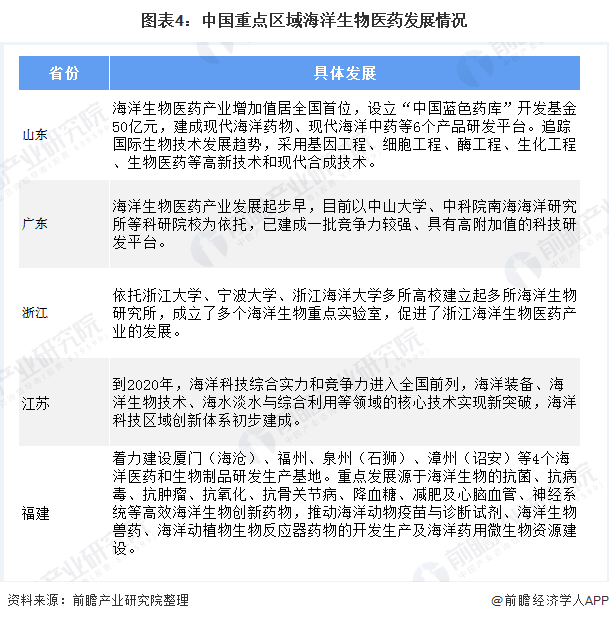 图表4：中国重点区域海洋生物医药发展情况