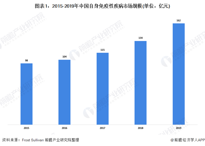 图表1：2015-2019年中国自身免疫性疾病市场规模(单位：亿元)