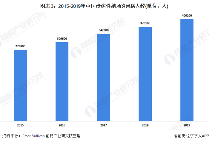 图表3：2015-2019年中国溃疡性结肠炎患病人数(单位：人)