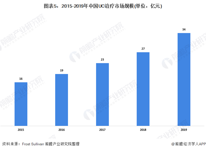 图表5：2015-2019年中国UC治疗市场规模(单位：亿元)