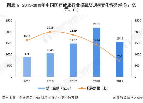 图表1：2015-2019年中国医疗健康行业投融资规模变化情况(单位：亿元，起)