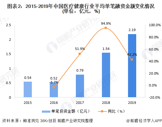 图表2：2015-2019年中国医疗健康行业平均单笔融资金额变化情况(单位：亿元，%)