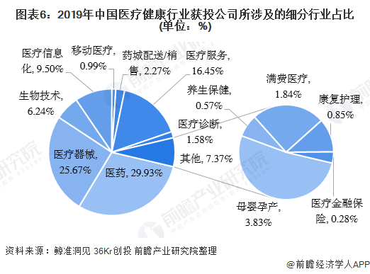 图表6：2019年中国医疗健康行业获投公司所涉及的细分行业占比(单位：%)