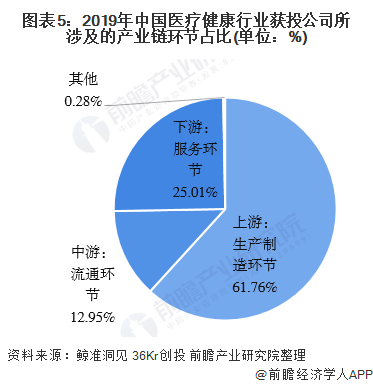 图表5：2019年中国医疗健康行业获投公司所涉及的产业链环节占比(单位：%)