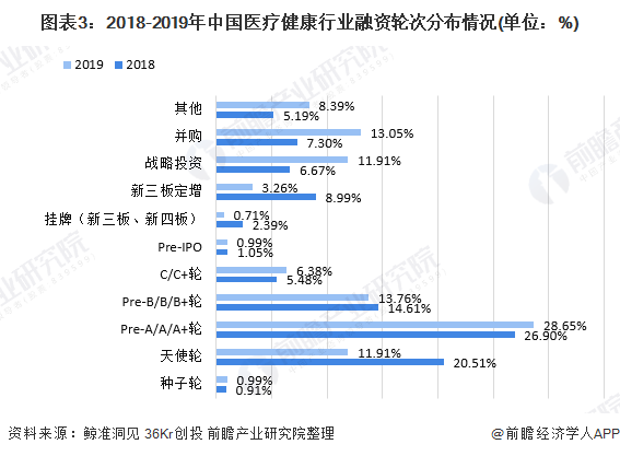 图表3：2018-2019年中国医疗健康行业融资轮次分布情况(单位：%)