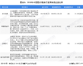 图表8：2019年中国医疗健康行业独角兽企业名单