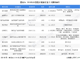 图表9：2019年中国医疗健康行业十大融资事件