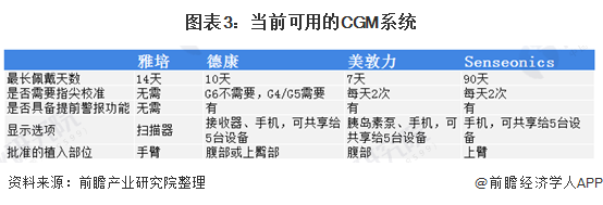 图表3：当前可用的CGM系统