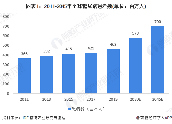 图表1：2011-2045年全球糖尿病患者数(单位：百万人)