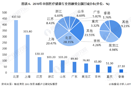 图表4：2019年中国医疗健康行业投融资金额区域分布(单位：%)