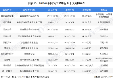 图表10：2019年中国医疗健康行业十大并购事件