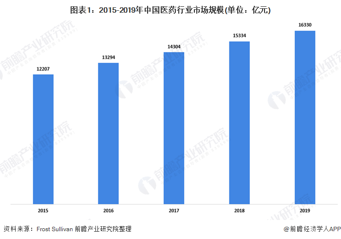 图表1：2015-2019年中国医药行业市场规模(单位：亿元)