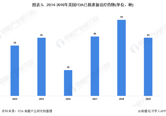 图表3：2014-2019年美国FDA已批准新治疗药物(单位：种)