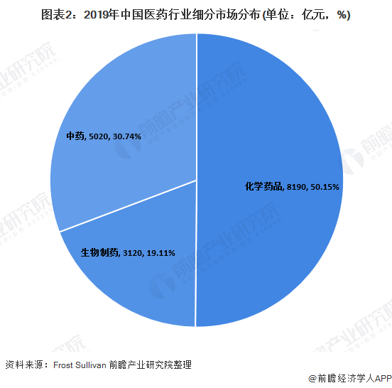 图表2：2019年中国医药行业细分市场分布(单位：亿元，%)