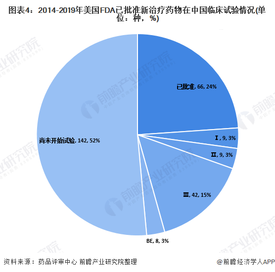 图表4：2014-2019年美国FDA已批准新治疗药物在中国临床试验情况(单位：种，%)