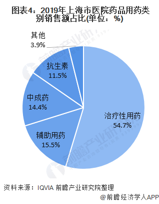  图表4：2019年上海市医院药品用药类别销售额占比(单位：%)