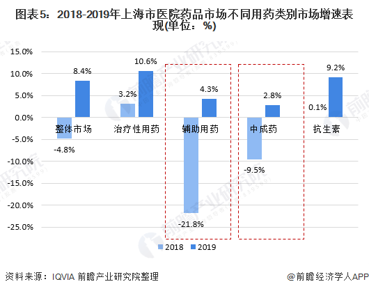 图表5：2018-2019年上海市医院药品市场不同用药类别市场增速表现(单位：%)