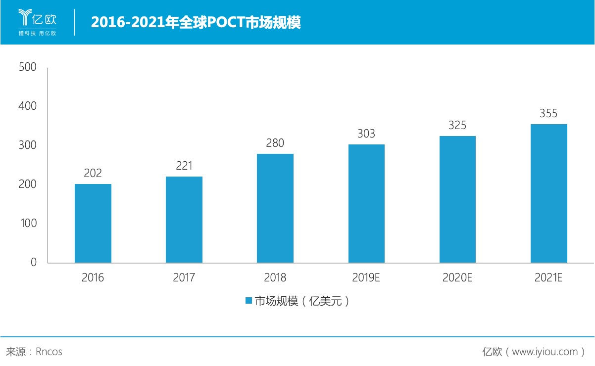 2016-2021年全球POCT市场规模