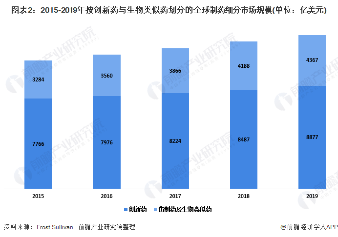 图表2：2015-2019年按创新药与生物类似药划分的全球制药细分市场规模(单位：亿美元)