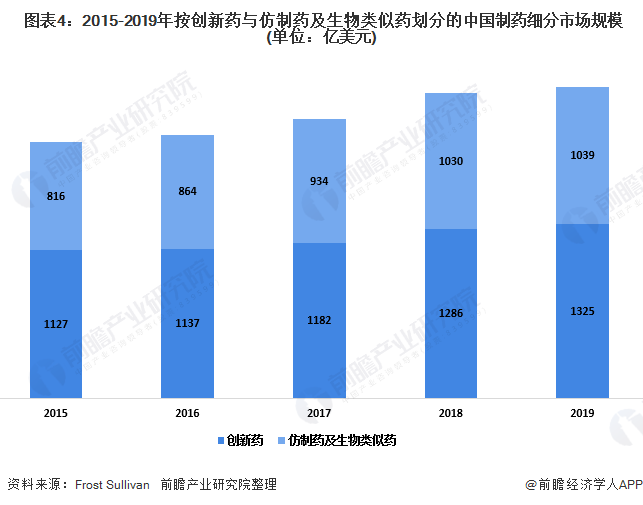 图表4：2015-2019年按创新药与仿制药及生物类似药划分的中国制药细分市场规模(单位：亿美元)