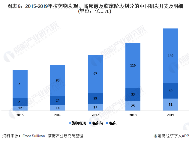  图表6：2015-2019年按药物发现、临床前及临床阶段划分的中国研发开支及明细(单位：亿美元)