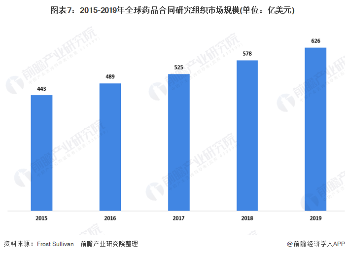 图表7：2015-2019年全球药品合同研究组织市场规模(单位：亿美元)