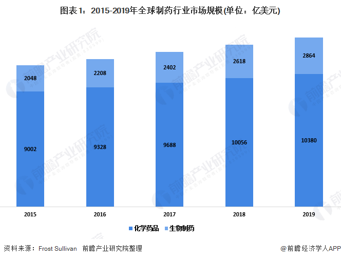 图表1：2015-2019年全球制药行业市场规模(单位：亿美元)