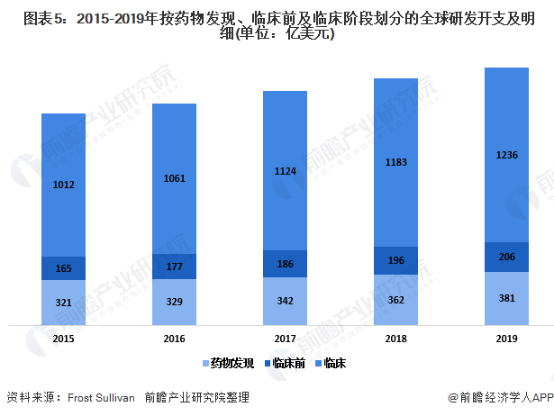  图表5：2015-2019年按药物发现、临床前及临床阶段划分的全球研发开支及明细(单位：亿美元)